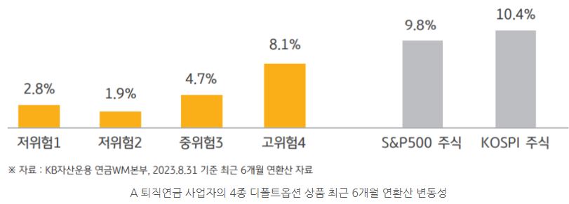 a 퇴직연금 사업자의 4종 디폴트옵션 상품 최근 6개월 연환산 변동성 예시.